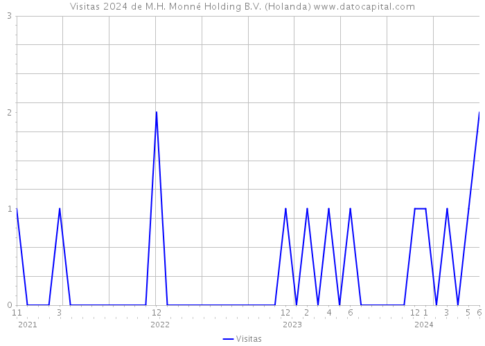 Visitas 2024 de M.H. Monné Holding B.V. (Holanda) 