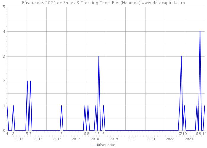 Búsquedas 2024 de Shoes & Tracking Texel B.V. (Holanda) 