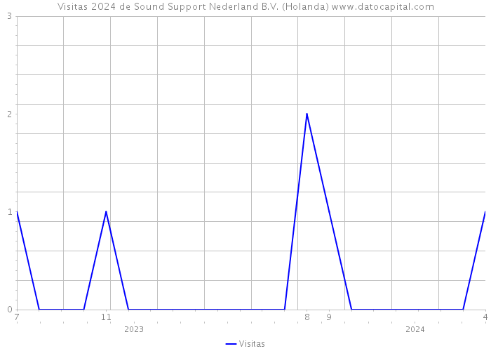 Visitas 2024 de Sound Support Nederland B.V. (Holanda) 