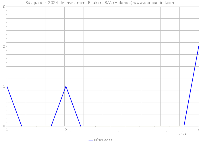 Búsquedas 2024 de Investment Beukers B.V. (Holanda) 