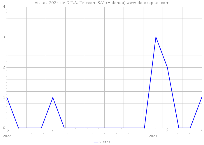 Visitas 2024 de D.T.A. Telecom B.V. (Holanda) 