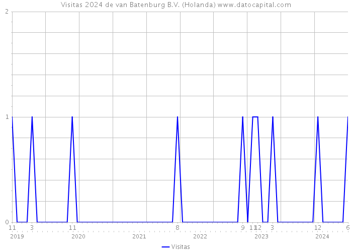 Visitas 2024 de van Batenburg B.V. (Holanda) 