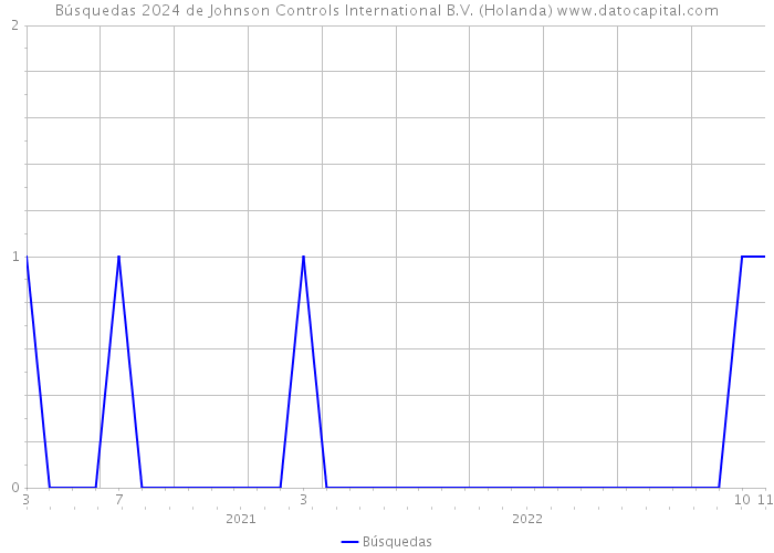 Búsquedas 2024 de Johnson Controls International B.V. (Holanda) 