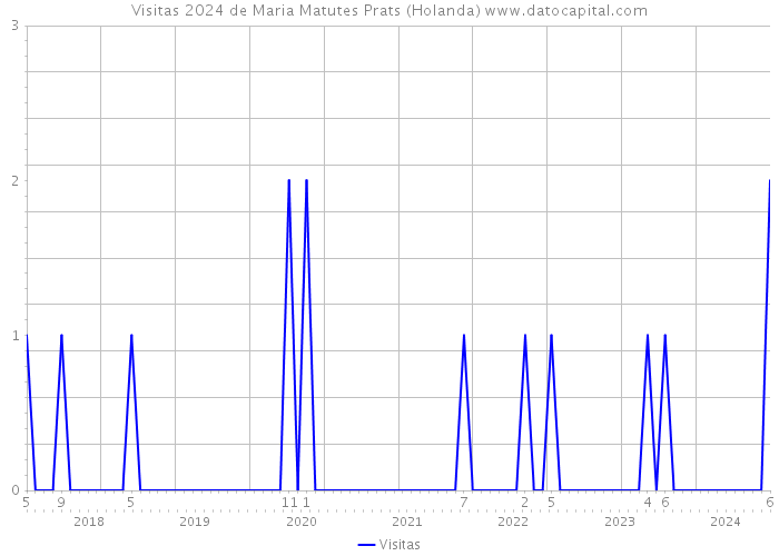 Visitas 2024 de Maria Matutes Prats (Holanda) 