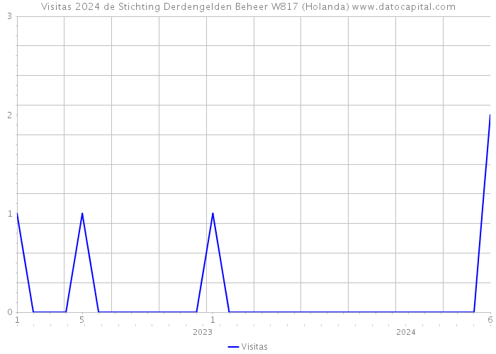 Visitas 2024 de Stichting Derdengelden Beheer W817 (Holanda) 