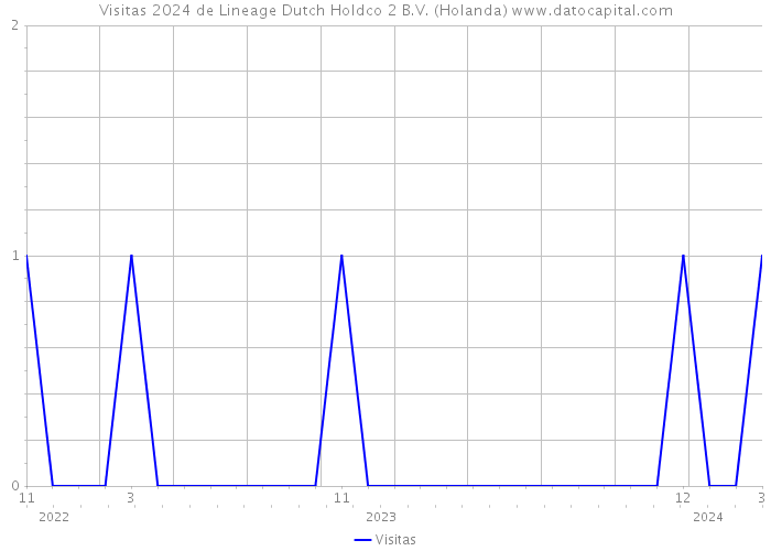 Visitas 2024 de Lineage Dutch Holdco 2 B.V. (Holanda) 