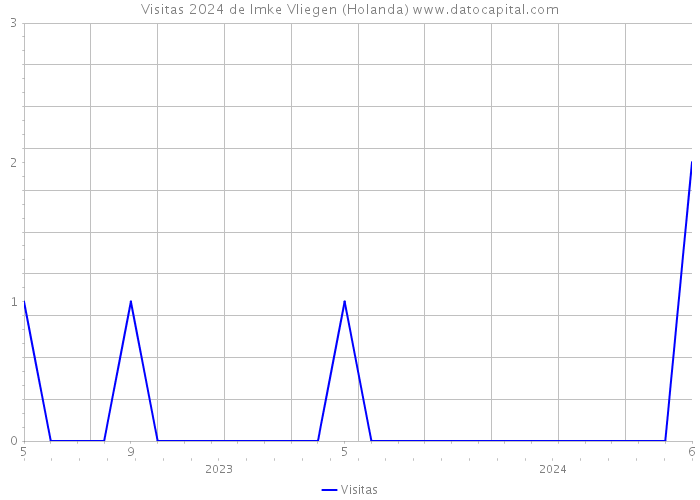 Visitas 2024 de Imke Vliegen (Holanda) 