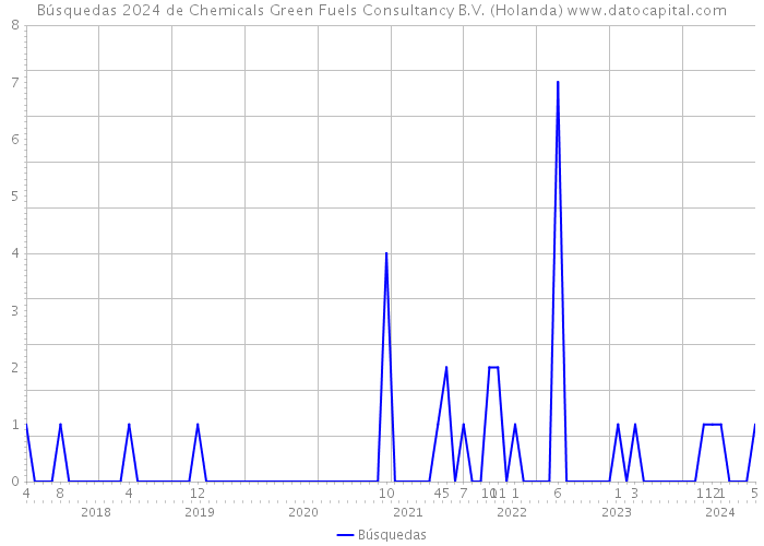 Búsquedas 2024 de Chemicals Green Fuels Consultancy B.V. (Holanda) 
