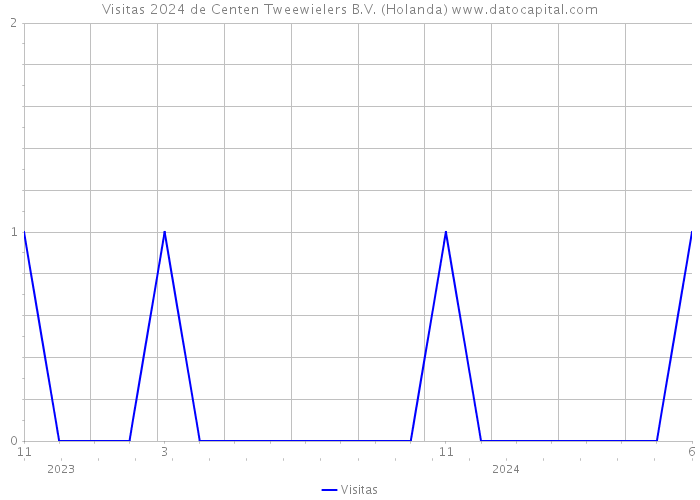 Visitas 2024 de Centen Tweewielers B.V. (Holanda) 