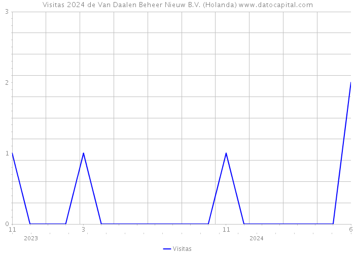 Visitas 2024 de Van Daalen Beheer Nieuw B.V. (Holanda) 