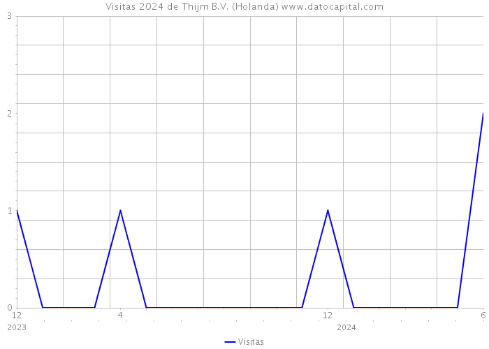 Visitas 2024 de Thijm B.V. (Holanda) 