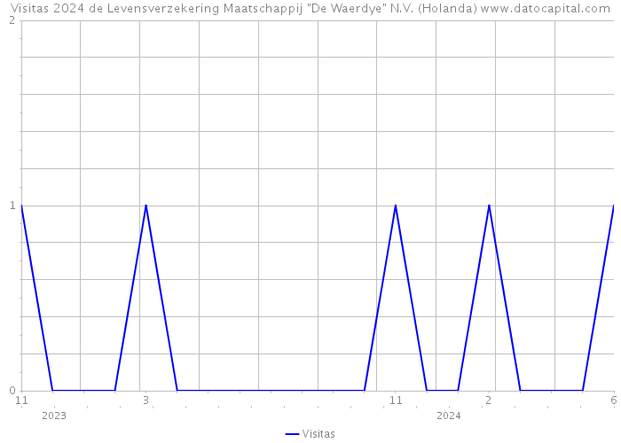 Visitas 2024 de Levensverzekering Maatschappij 