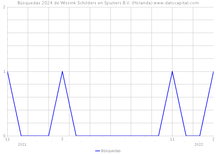 Búsquedas 2024 de Wissink Schilders en Spuiters B.V. (Holanda) 
