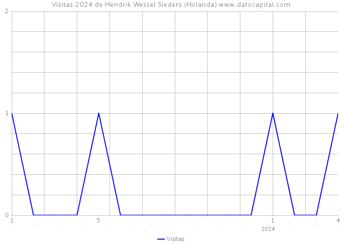 Visitas 2024 de Hendrik Wessel Sieders (Holanda) 