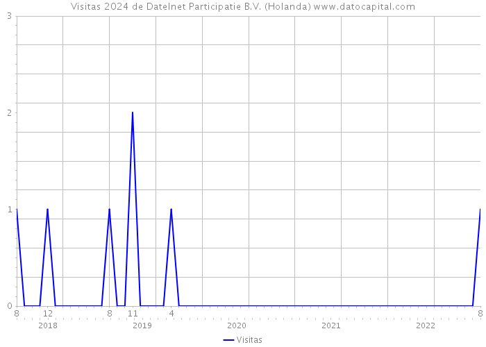 Visitas 2024 de Datelnet Participatie B.V. (Holanda) 