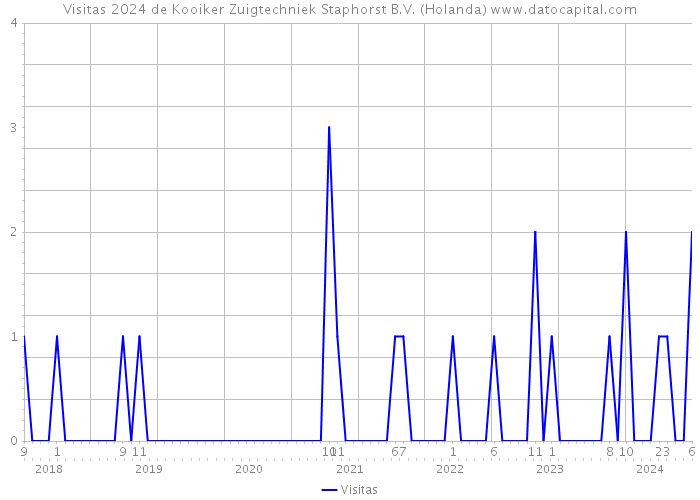 Visitas 2024 de Kooiker Zuigtechniek Staphorst B.V. (Holanda) 