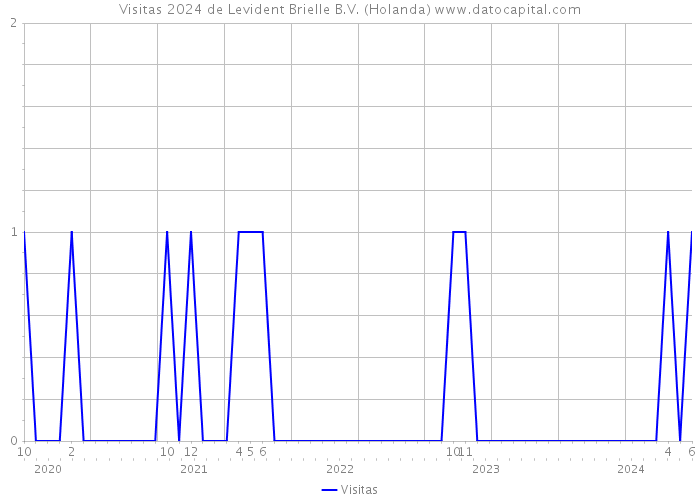 Visitas 2024 de Levident Brielle B.V. (Holanda) 