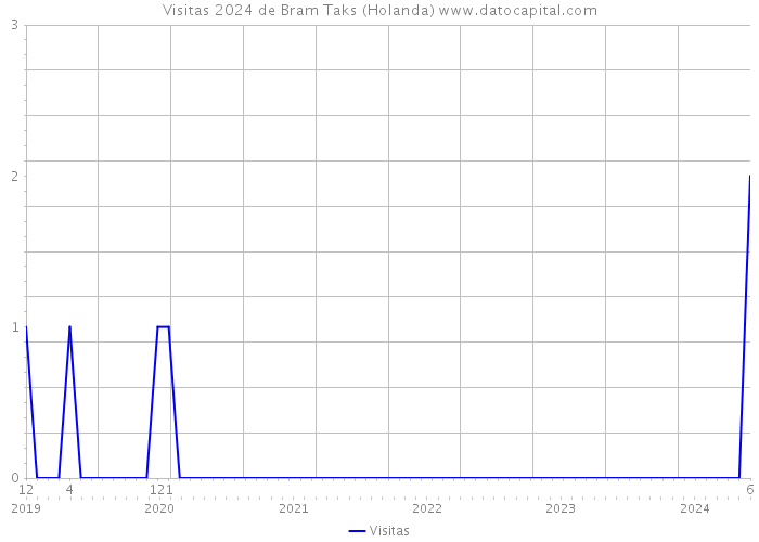 Visitas 2024 de Bram Taks (Holanda) 