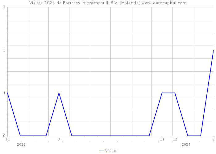 Visitas 2024 de Fortress Investment III B.V. (Holanda) 