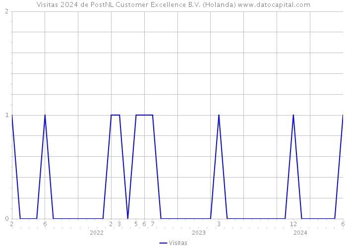 Visitas 2024 de PostNL Customer Excellence B.V. (Holanda) 