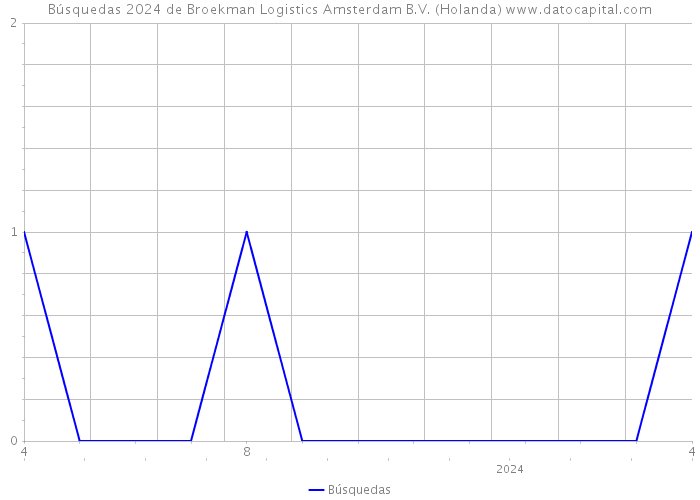 Búsquedas 2024 de Broekman Logistics Amsterdam B.V. (Holanda) 