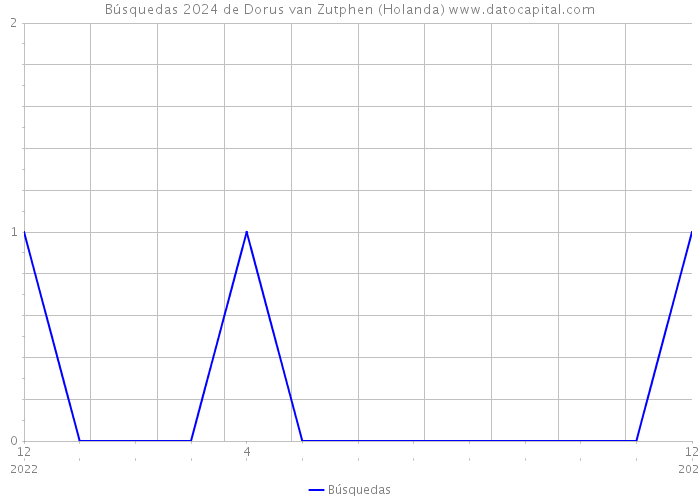Búsquedas 2024 de Dorus van Zutphen (Holanda) 
