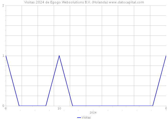 Visitas 2024 de Egogo Websolutions B.V. (Holanda) 