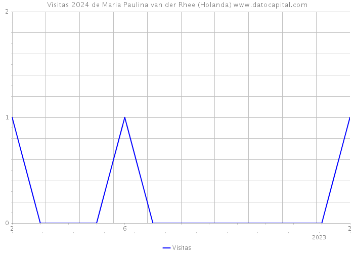 Visitas 2024 de Maria Paulina van der Rhee (Holanda) 