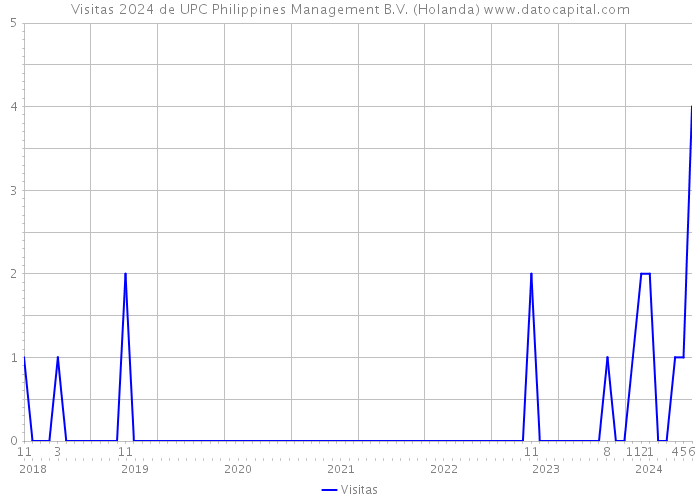 Visitas 2024 de UPC Philippines Management B.V. (Holanda) 