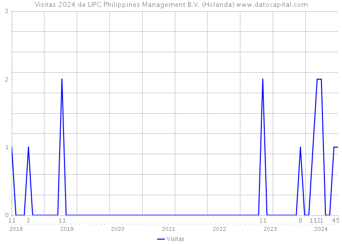 Visitas 2024 de UPC Philippines Management B.V. (Holanda) 