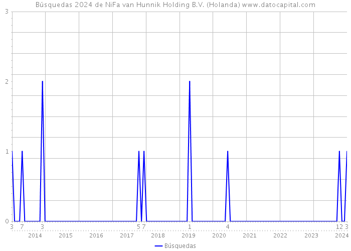 Búsquedas 2024 de NiFa van Hunnik Holding B.V. (Holanda) 