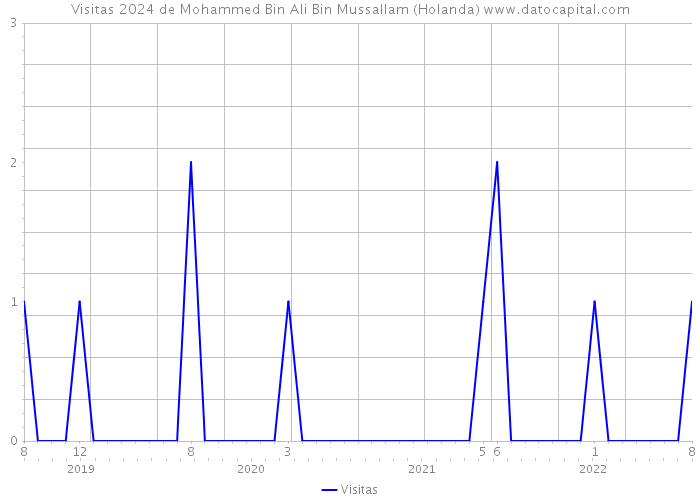 Visitas 2024 de Mohammed Bin Ali Bin Mussallam (Holanda) 