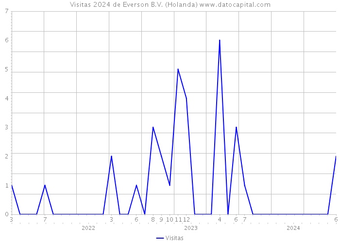 Visitas 2024 de Everson B.V. (Holanda) 