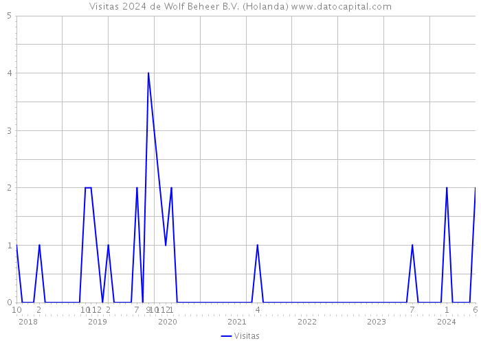 Visitas 2024 de Wolf Beheer B.V. (Holanda) 