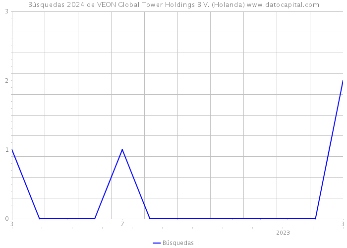 Búsquedas 2024 de VEON Global Tower Holdings B.V. (Holanda) 