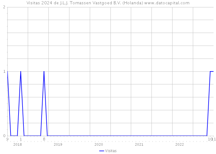 Visitas 2024 de J.L.J. Tomassen Vastgoed B.V. (Holanda) 