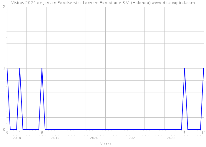 Visitas 2024 de Jansen Foodservice Lochem Exploitatie B.V. (Holanda) 