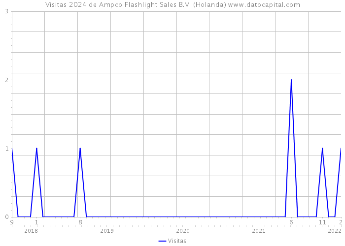 Visitas 2024 de Ampco Flashlight Sales B.V. (Holanda) 