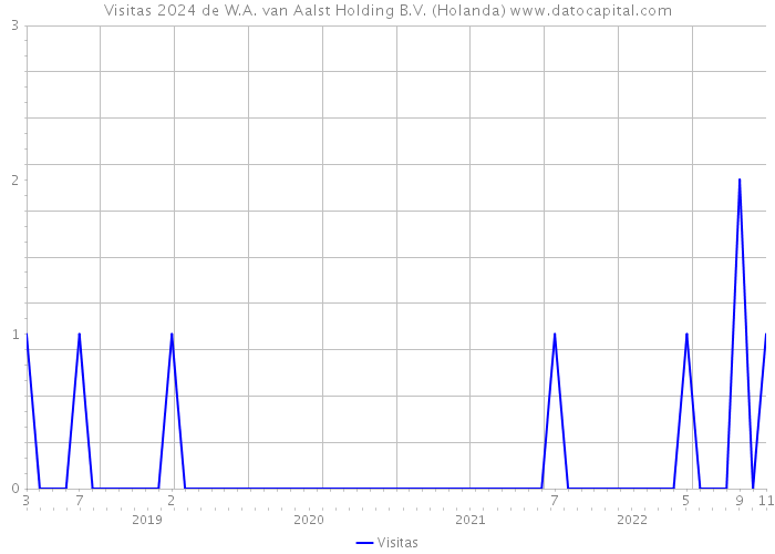 Visitas 2024 de W.A. van Aalst Holding B.V. (Holanda) 