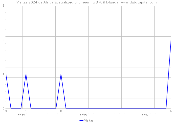 Visitas 2024 de Africa Specialized Engineering B.V. (Holanda) 