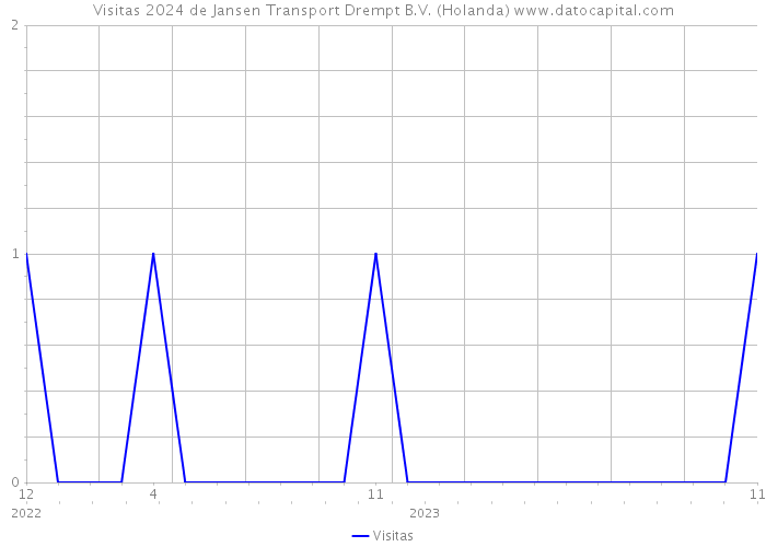 Visitas 2024 de Jansen Transport Drempt B.V. (Holanda) 