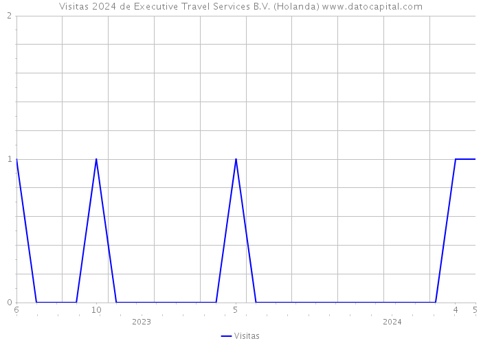 Visitas 2024 de Executive Travel Services B.V. (Holanda) 