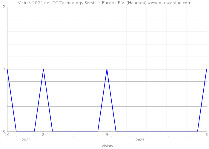 Visitas 2024 de LTG Technology Services Europe B.V. (Holanda) 