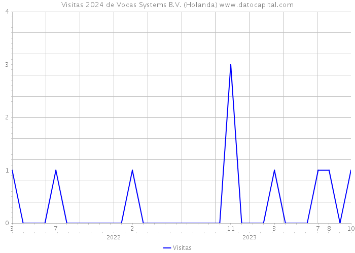 Visitas 2024 de Vocas Systems B.V. (Holanda) 