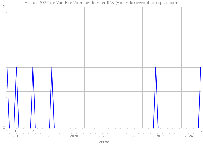Visitas 2024 de Van Ede Volmachtbeheer B.V. (Holanda) 