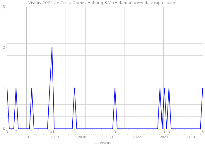 Visitas 2024 de Carlo Oomes Holding B.V. (Holanda) 