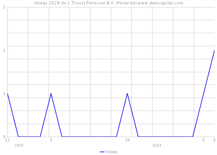 Visitas 2024 de J. Troost Pensioen B.V. (Holanda) 