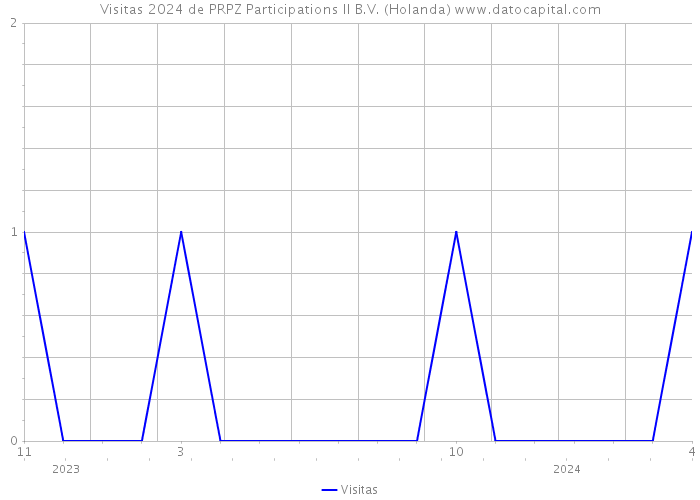 Visitas 2024 de PRPZ Participations II B.V. (Holanda) 