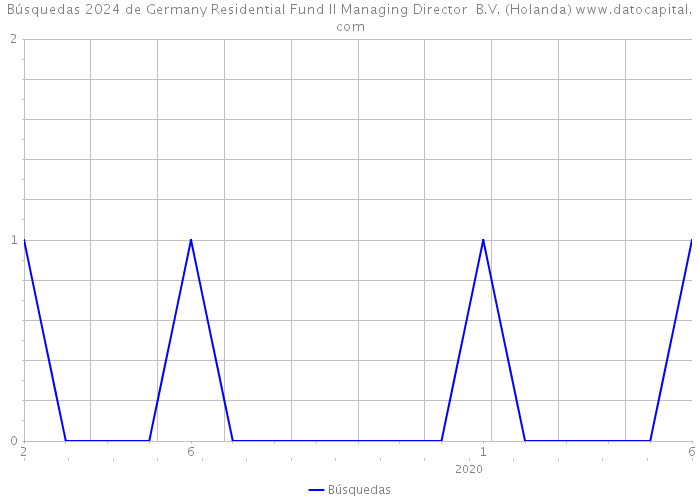 Búsquedas 2024 de Germany Residential Fund II Managing Director B.V. (Holanda) 