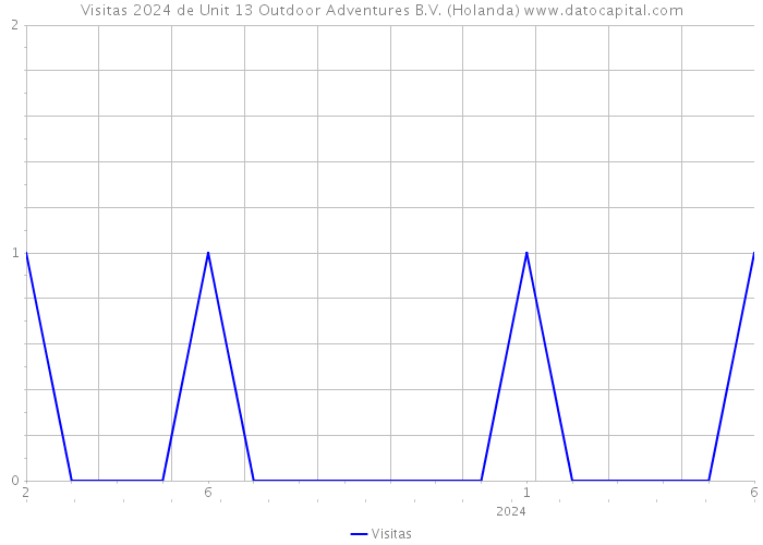 Visitas 2024 de Unit 13 Outdoor Adventures B.V. (Holanda) 